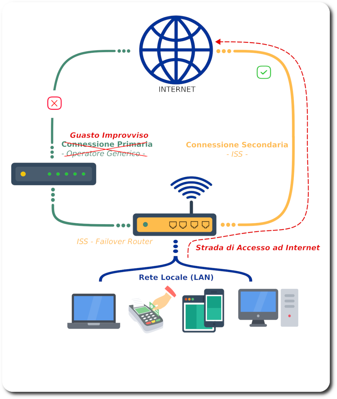 Situazione Backup