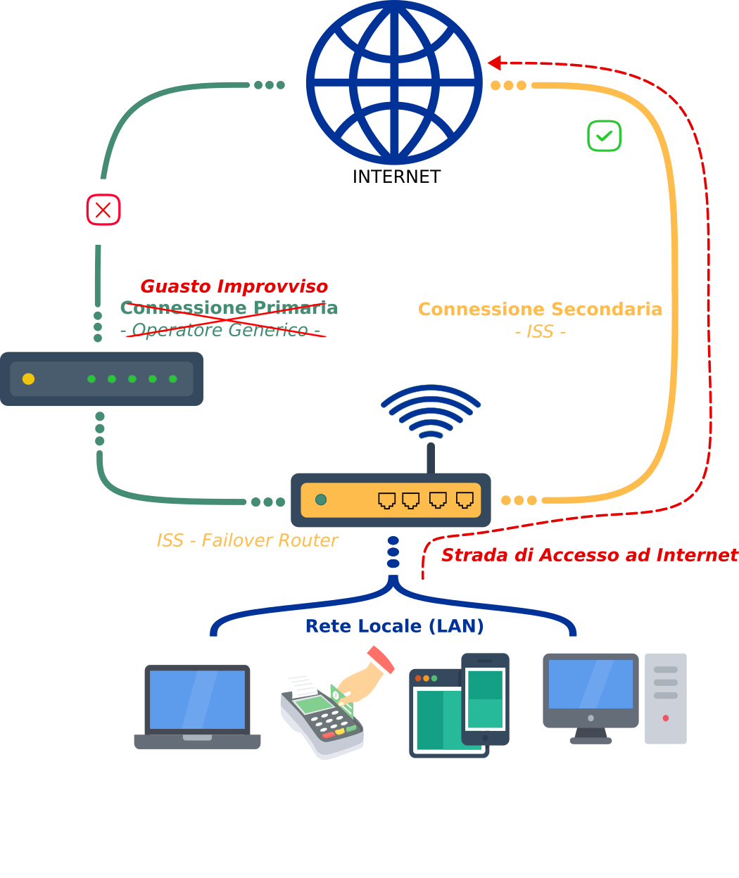 Situazione Backup